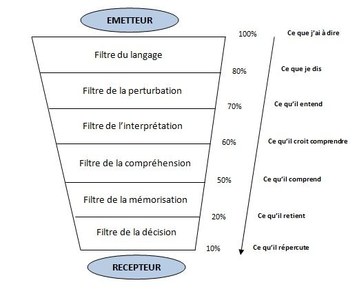 Filtres de la communication en vente