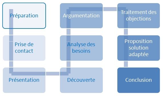 Schéma d'un processus de vente (exemple)