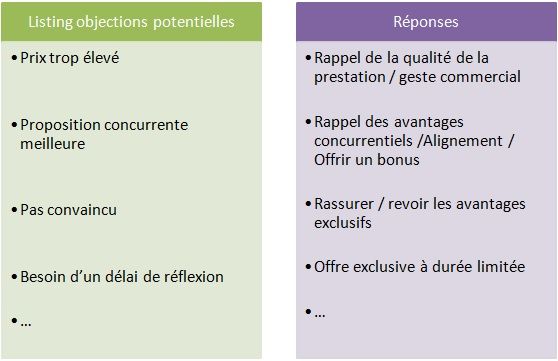 préparation commerciale traitement des objections