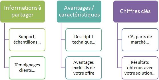 préparation commerciale argumentaire de vente