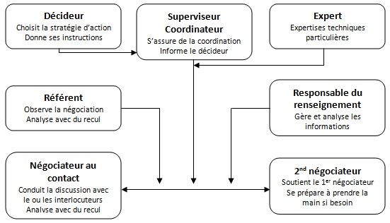 schéma de négociation de crise