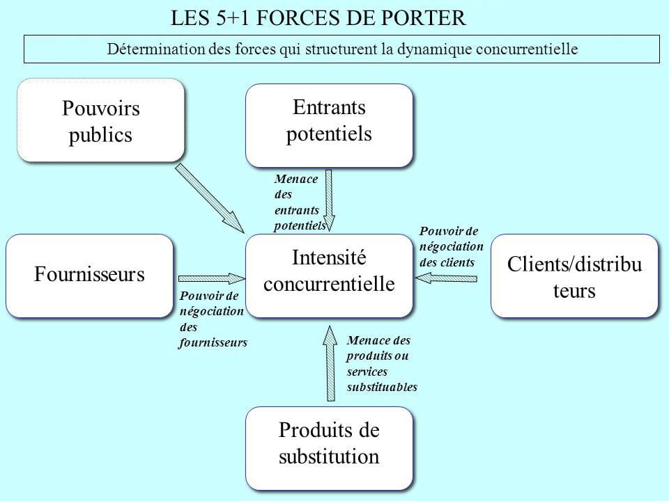 Analyse des FORCES de PORTER 5+1