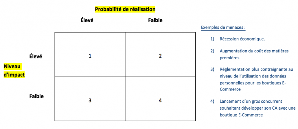 Analyse Externe des Menaces SWOT