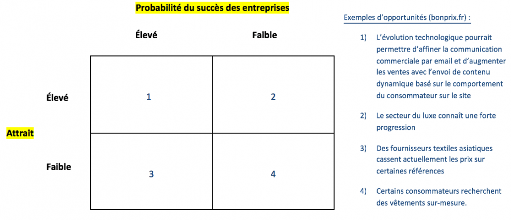 Analyse externe des opportunités SWOT