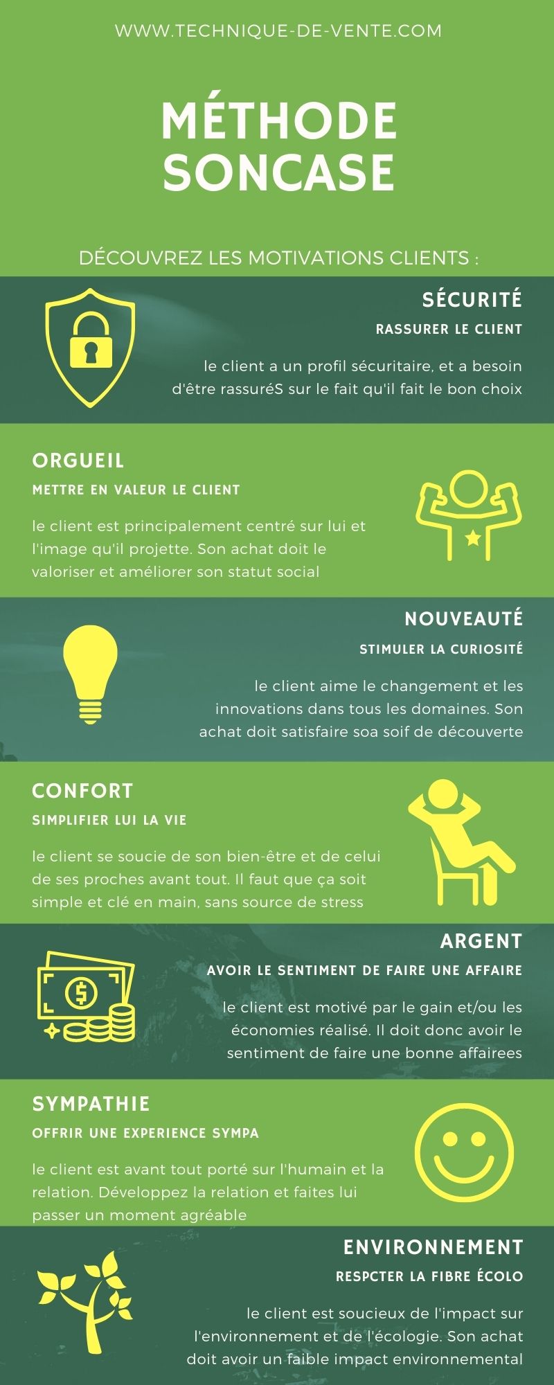Methode soncase vente