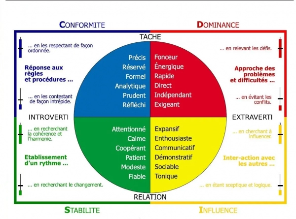 methode disc