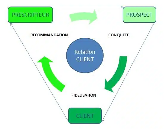 Relation client