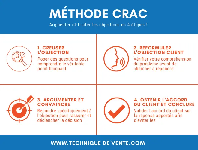 méthode crac